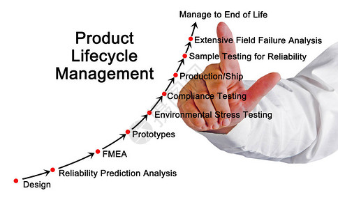 产品生命周期管理图片